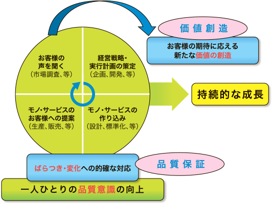 一人ひとりの品質意識の向上